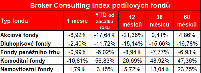 GRAF BC Index podílovych fondu - cerven 2022